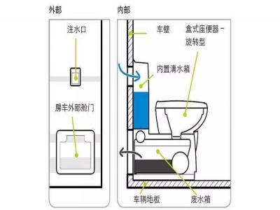 關(guān)于房車(chē)馬桶的選擇